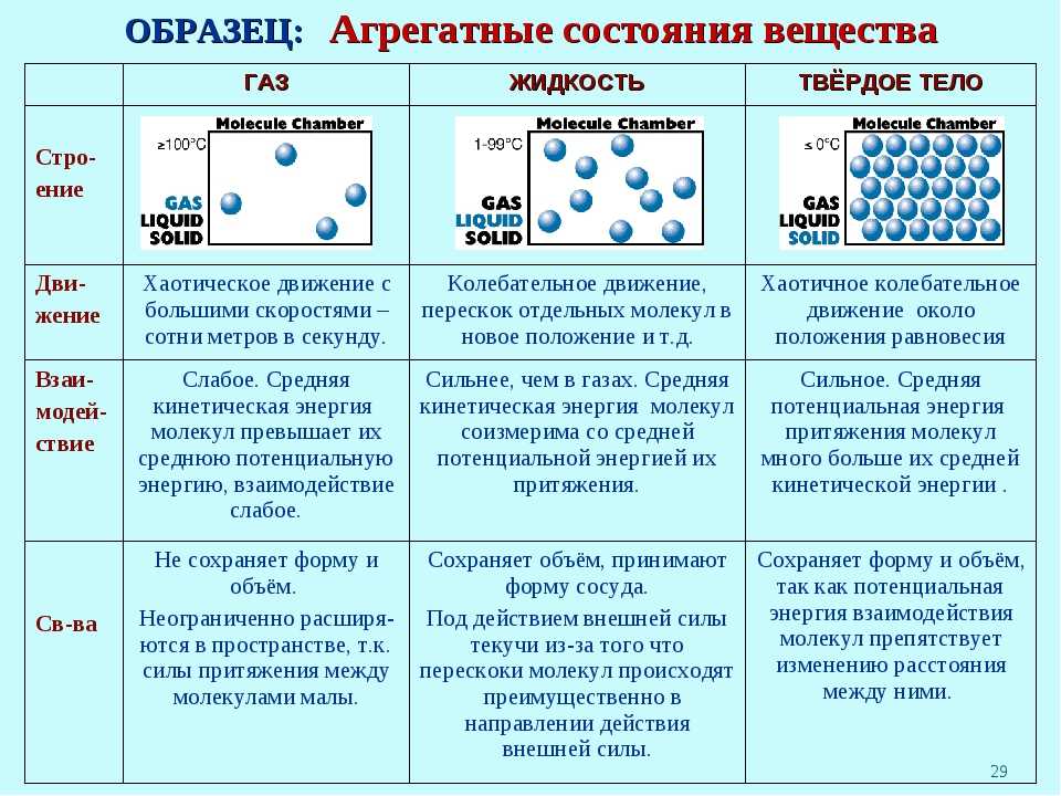 Проект по физике агрегатные состояния вещества