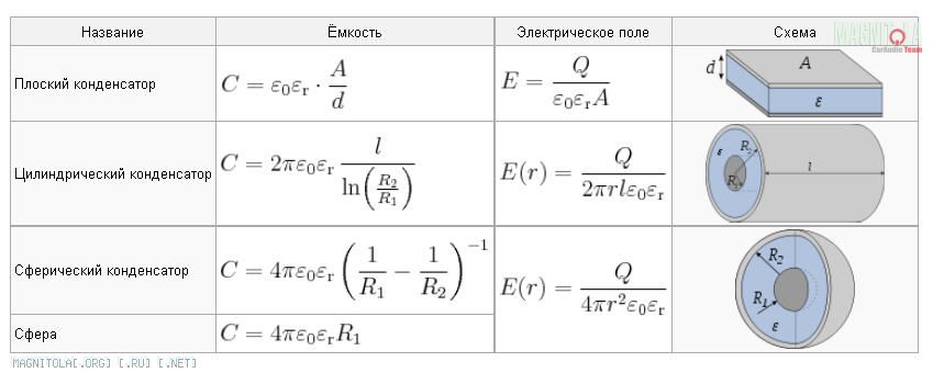 Формула вычисления конденсатора