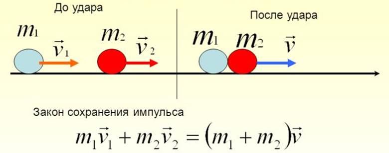 Закон сохранения импульса неупругий. Импульс упругий и неупругий удар. Импульс абсолютно неупругий удар формула. Формула импульса упругого столкновения. Импульс упругого удара формула.