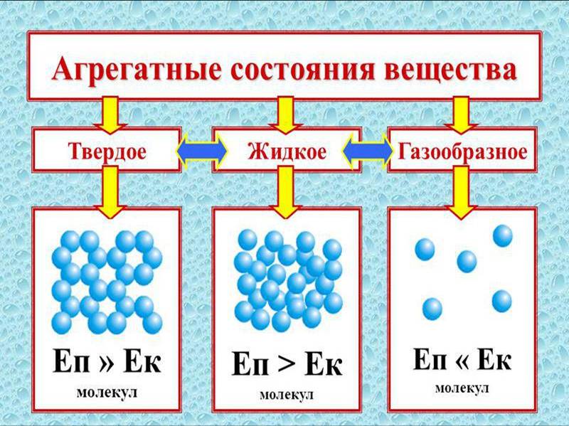 Агрегатные состояния вещества картинки