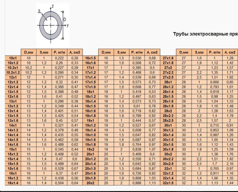 Сортамент труб стальных. Трубы стальные ГОСТ 10704-91. ГОСТ 10704-91 трубы стальные электросварные таблица. Труба электросварная ГОСТ 10704-91. Труба электросварная прямошовная ГОСТ 10704-91.