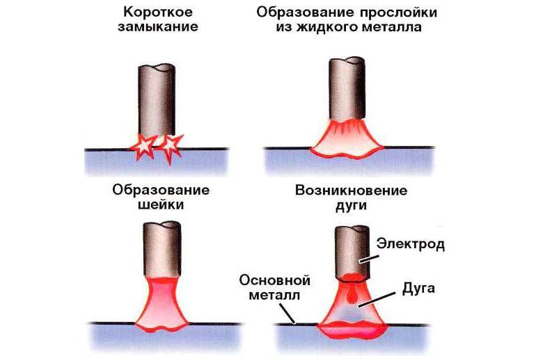 Какая температура сварки. Напряжение дуги при сварке. Напряжение дуги при сварке электродом. Напряжение дуги при ручной дуговой сварке. Напряжение на электроде при дуговой сварки..