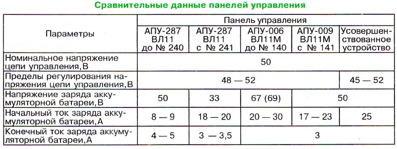 Какое номинальное напряжение. Панель управления АПУ-287. АПУ вл11. Агрегат панели управления АПУ-009. Номинальное напряжение аккумулятора электровоза.