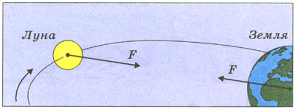 Сила тяготения земли и луны. Сила притяжения Луны к земле. Сила притяжения между землей и луной. Гравитация земли и Луны.