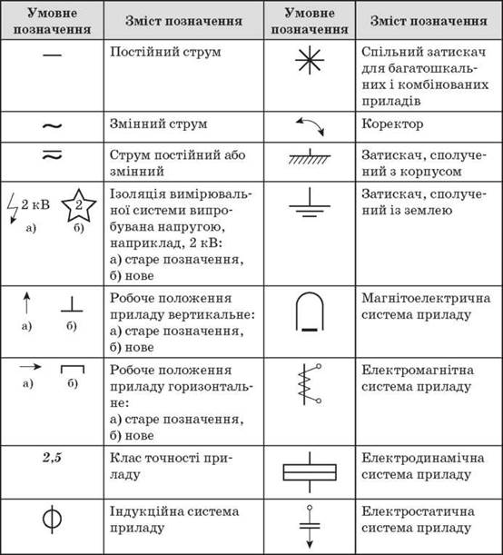 Обозначение измерительных приборов на схемах