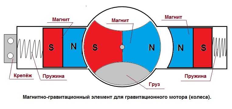 Мощность магнитного двигателя. Магнитные двигатели на постоянных магнитах. Вечный двигатель на постоянных магнитах. Поршневой магнитный двигатель. Магнитно гравитационный двигатель.