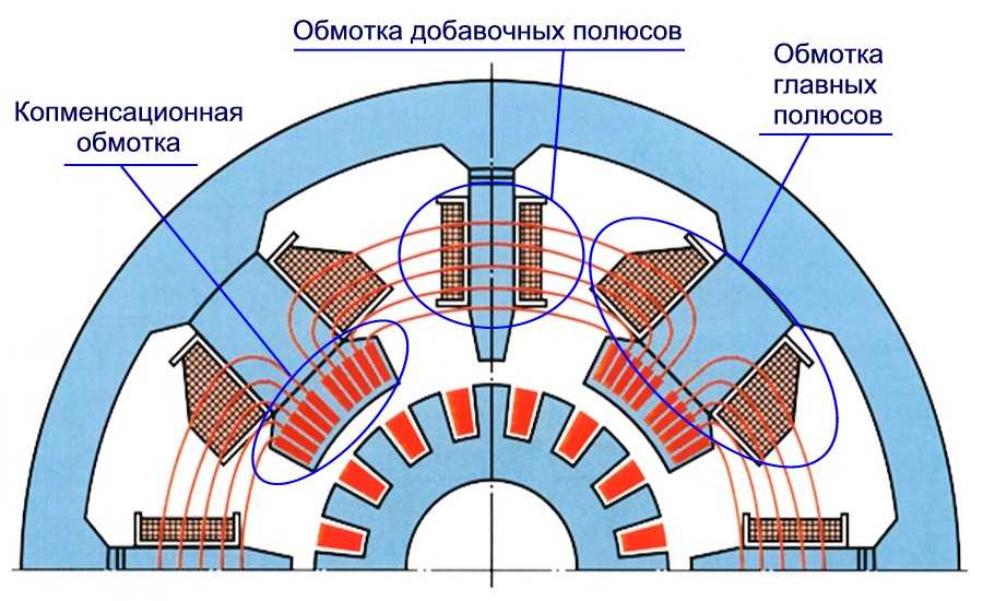 Эскиз поперечного разреза двухполюсной машины постоянного тока