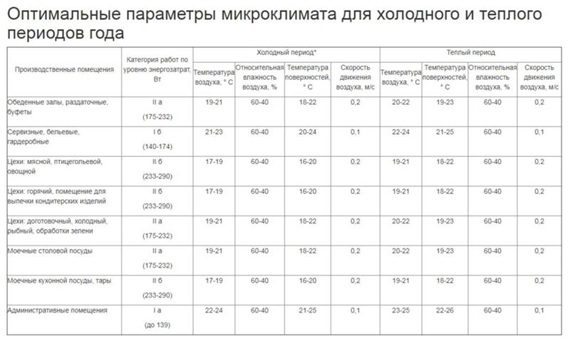 Требования к микроклимату горячего цеха