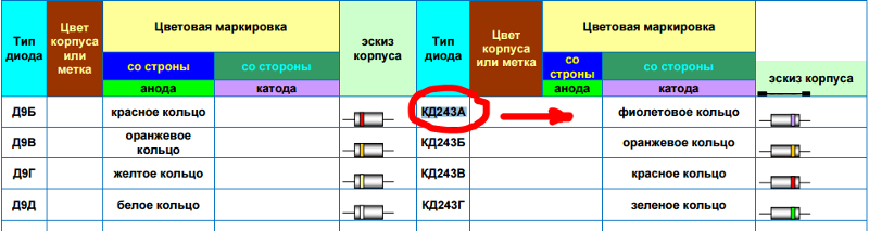 Rgp15j диод характеристики. Цветовая маркировка диодов кд522. Цветовая маркировка диодов кд521. Цветная маркировка диодов кд522. Маркировка диода кд105б.