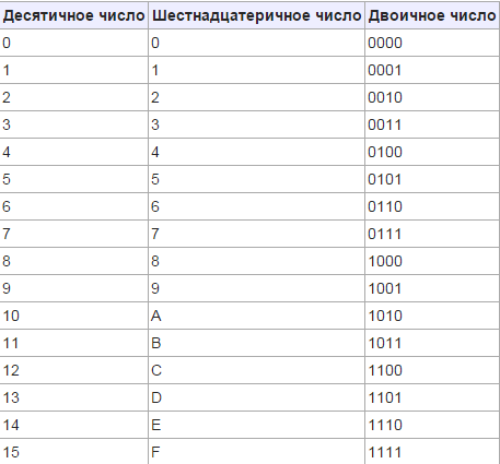 Количество десятичных цифр. Двоичный код алфавит русский. Буквы алфавита в двоичном коде. Десятичные коды букв русского алфавита. Русский алфавит в двоичном коде.