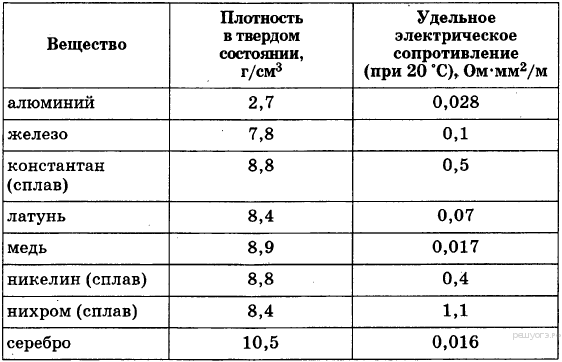 Сопротивление алюминия. Плотность нихрома таблица. Удельная нихрома. Плотность нихрома кг/м3. Удельное сопротивление нихрома таблица.