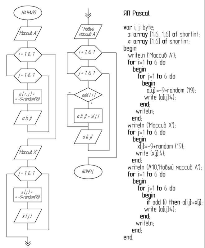 Схема код. Блок схема Паскаль. Блок схема Pascal. Составить блок-схемы и программы на языке Паскаль. Write в блок схеме.