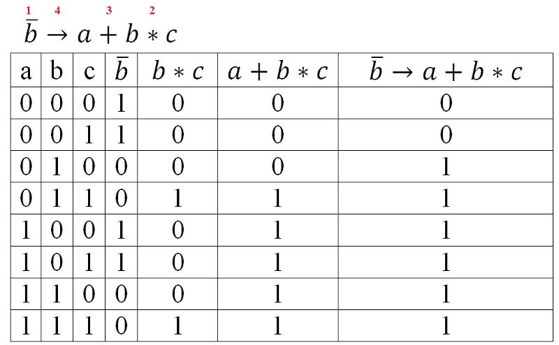 A b c 0. A B C таблица истинности Информатика. A B V C таблица истинности. Таблица истинности ABCD. A C B C таблица истинности.