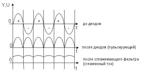 Напряжение после. Осциллограмма напряжения после диодного моста. Осциллограмма тока после диодного моста. Диодный мост график напряжения. График выпрямителя на диоде.