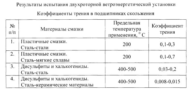 Коэффициент трения снега. Коэффициент трения сталь 45. Коэффициент трения нержавеющей стали по стали. Коэффициент трения в подшипниках скольжения. Коэффициент трения нержавеющей стали по нержавеющей стали.