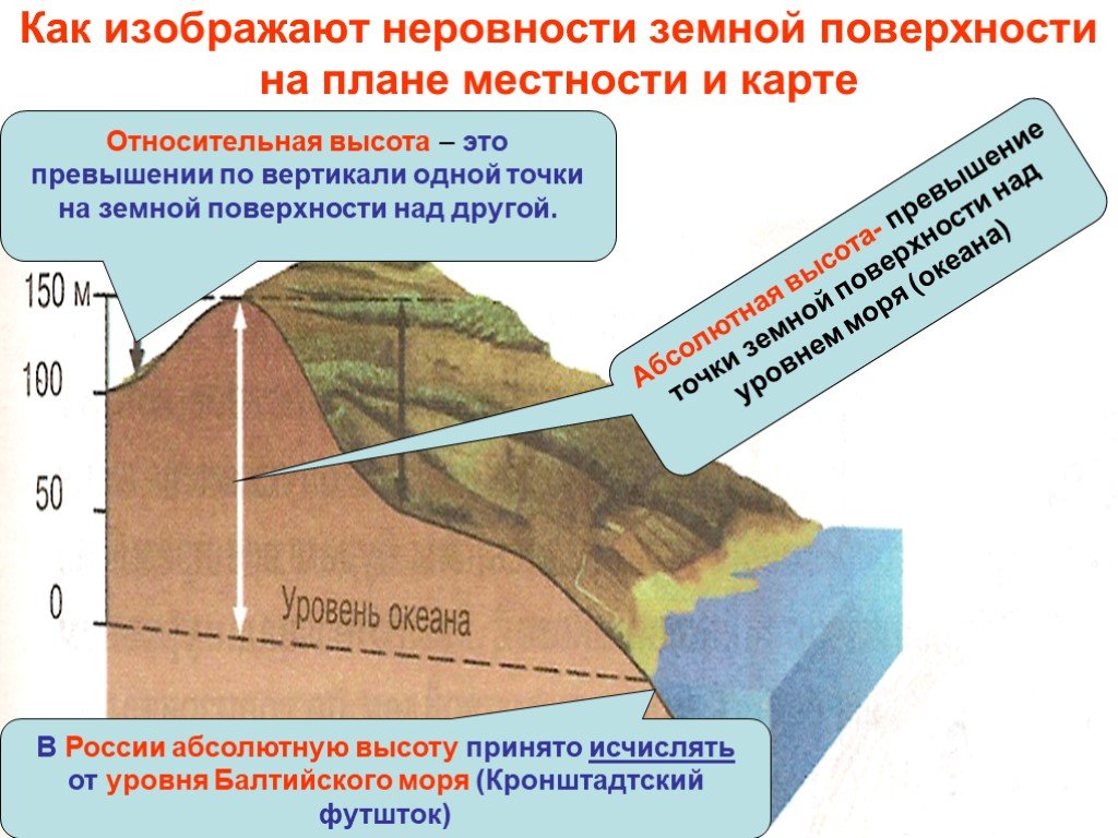 География поверхности. Земная поверхность на плане и карте 2. Изображение неровностей земной поверхности на плане. Способы изображения неровностей земной поверхности. Что такое Относительная и абсолютная высота местности.