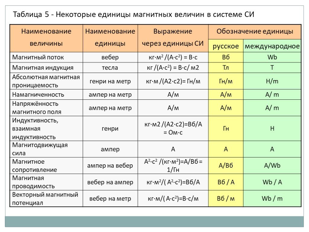 L h величина. Таблица обозначений системы си. Основные физические величины, используемые в системе си. Единица измерения индуктивности в си. Магнитные физические величины.