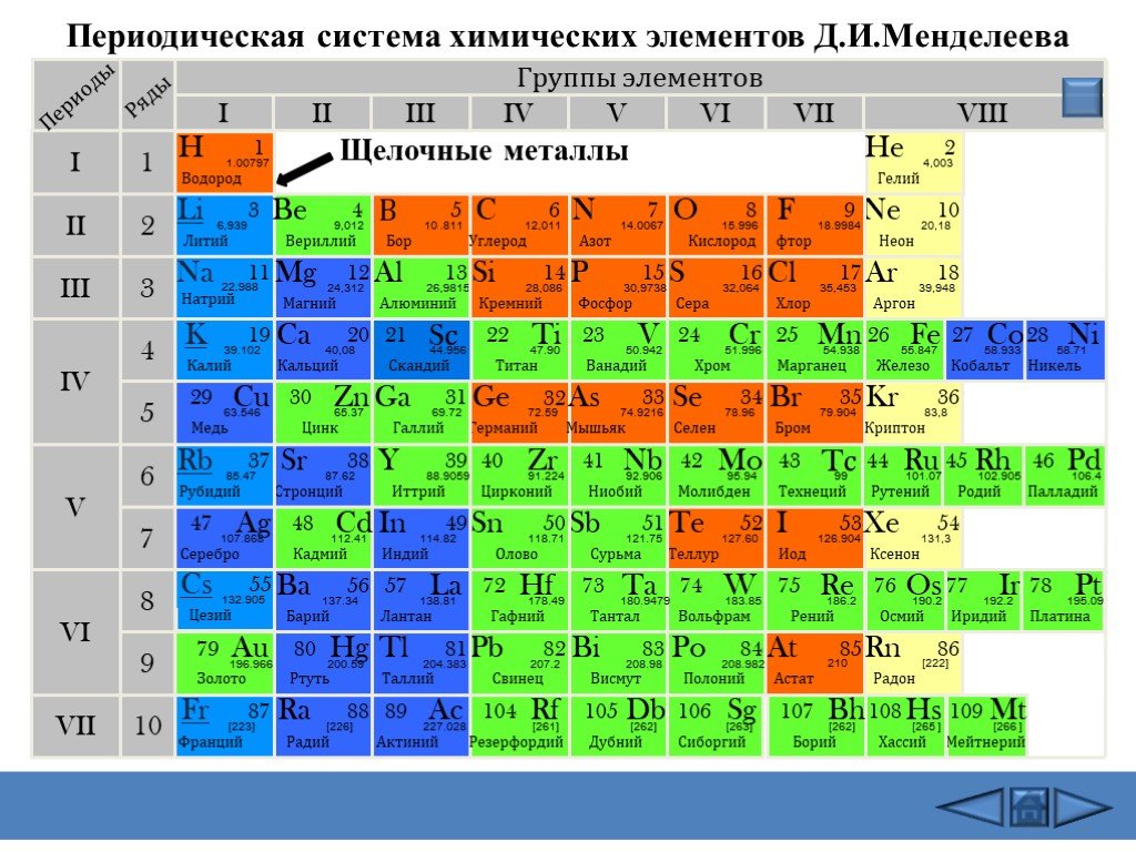 2 группа 2 период. 1 И 2 группа химических элементов. Щелочные элементы в таблице. 5 Элемент в периодической системе Менделеева. Элементы 2 группы химия металлы.