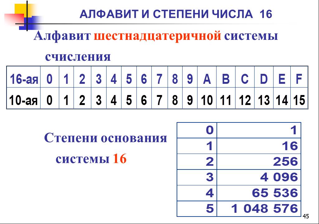 Информатика 16 степени. Алфавит шестнадцатеричной системы счисления. 16 Ричная система счисления алфавит. 16 Система счисления таблица. Информатика 16 система счисления.