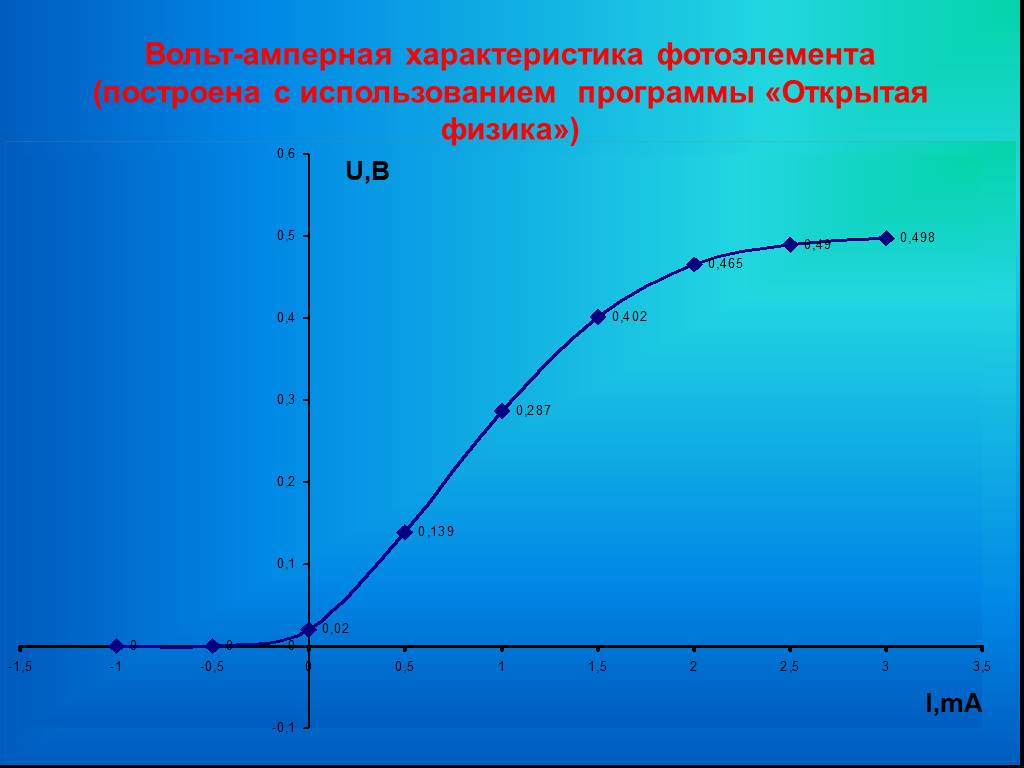 На рисунке 2 изображена вольт амперная характеристика фотоэлемента дополните фразу значение
