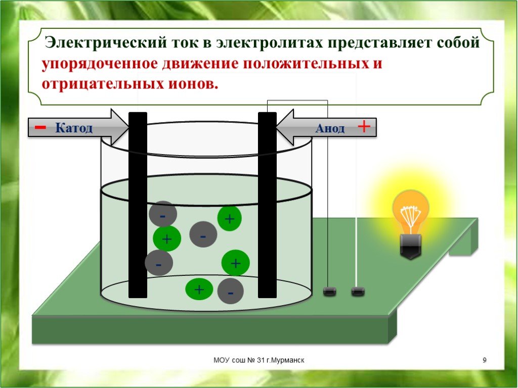 Электрический ток в растворах и расплавах электролитов презентация