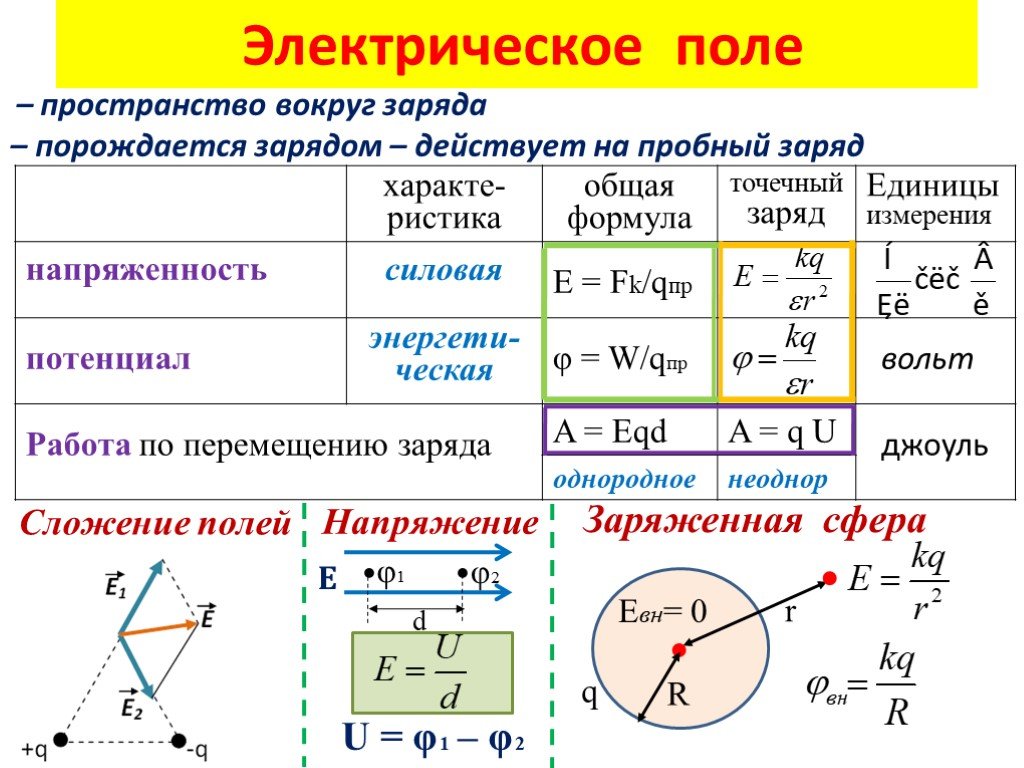 Сделай заряд. Напряженность электрического поля 10 класс физика. Электрическое поле напряженность электрического поля 10 класс. Физика 10 класс электрическое поле напряженность электрического поля. Напряженность электрического поля конспект.