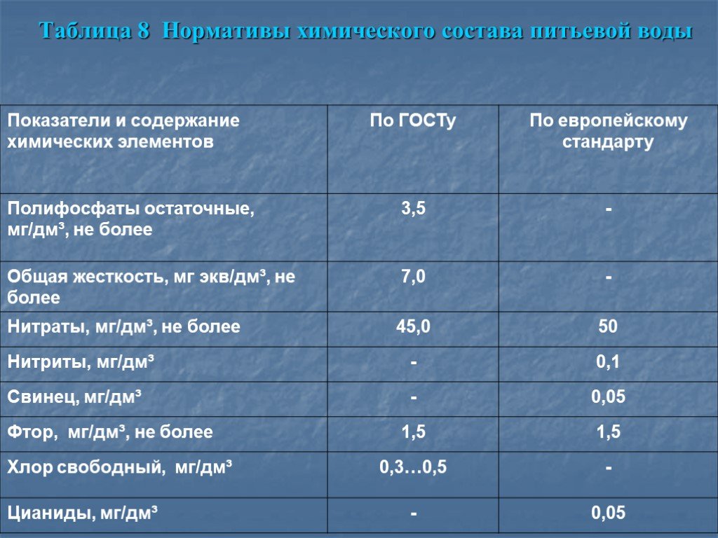 Нормативные показатели качества. Нормативы качества питьевой воды таблица. Химические показатели питьевой воды нормы. Физико-химические показатели качества воды таблица. Нормы качества питьевой воды по химическому составу таблица.