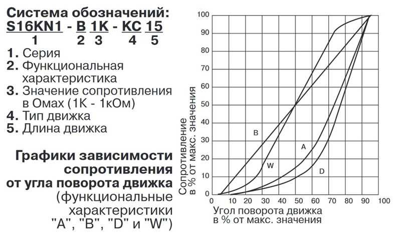 Параметры сопротивления. Маркировка характеристики переменных резисторов. Характеристика переменного резистора. Резистор переменный характеристика d. Маркировка переменных резисторов импортных.