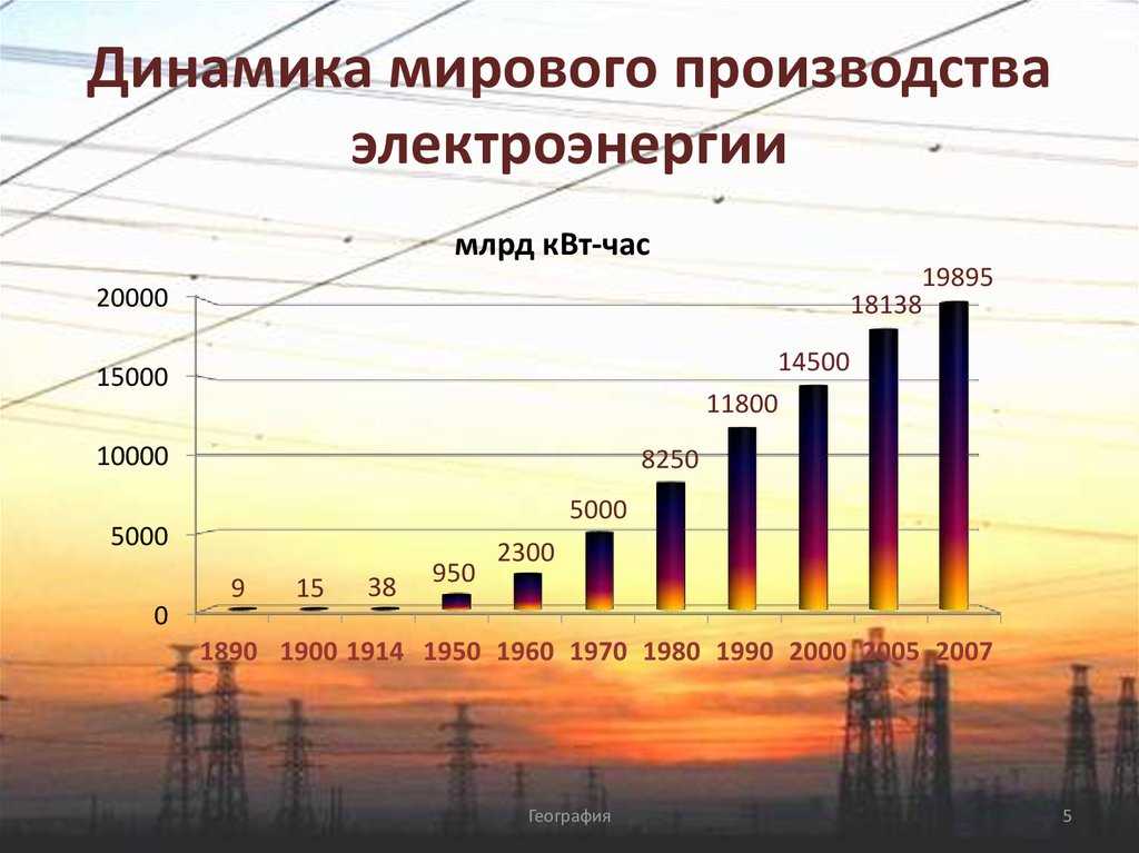 Большая часть мирового производства электроэнергии. Структура выработки электроэнергии в мире 2020. Динамика производства электроэнергии в мире. Динамика производства электроэнергии в России. График производства электроэнергии.