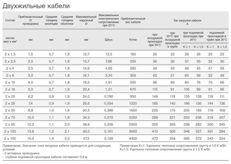 Кабельное сопротивление. Сопротивление проводов и кабелей таблица. Удельное сопротивление кабелей и проводов. Сопротивление провода 50 мм2. Активное и индуктивное сопротивление кабелей таблица.