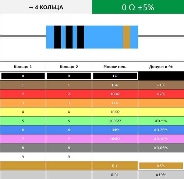 Сопротивление резистора 1 0. Цветовая маркировка SMD резисторов. Резистор на 100 ом SMD обозначение. Цветная маркировка СМД резисторов. Резистор 15ом СМД маркировка.