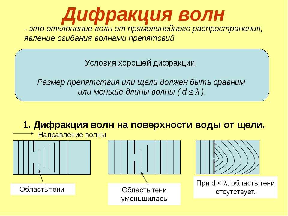 Условия необходимые для наблюдения интерференции. Дифракция звука отверстие. Дифракция волн. Понятие о дифракции волн. Дифракция электромагнитных волн.