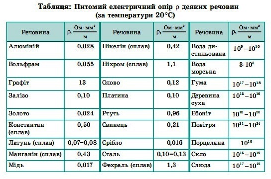 Удельное сопротивление никелина