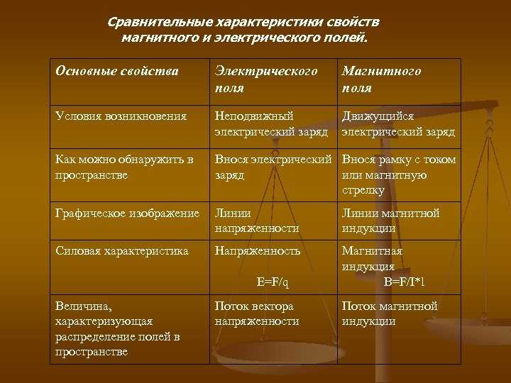 Характеристики оно может иметь. Сравнение свойств электростатического и магнитного полей. Характеристика полей электростатического и магнитного. Характеристики магнитного поля. Сравнительный анализ электрического и магнитного поля.