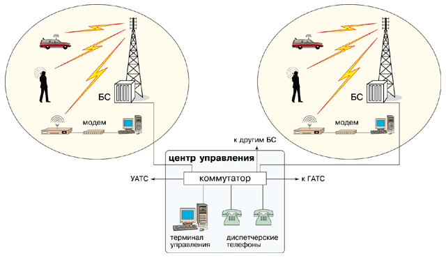 Связь радиосвязь. Транкинговая система радиосвязи. Транкинговой системы радиотелефонной связи. Схема транкинговой радиосвязи. Схема организации транкинговой радиосвязи.