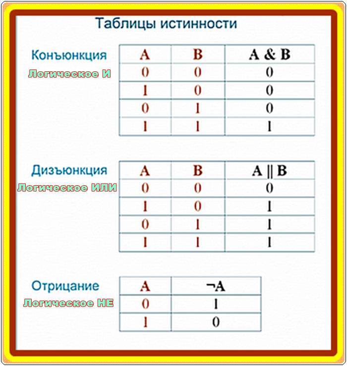 Какую логическую операцию отображает предоставленная на рисунке таблица истинности