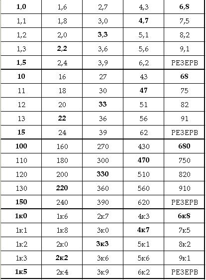 Ряд е24. Е6 конденсаторы таблица. Таблица резисторов е24. Ряд емкостей е24. Номиналы конденсаторов таблица e24.