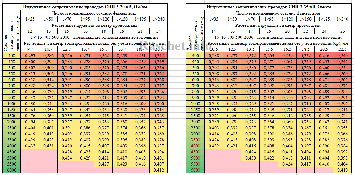 Сопротивление кабеля. Индуктивное сопротивление кабеля сечение 50. Удельное сопротивление провода СИП. СИП 4*95 индуктивное сопротивление. Активное и индуктивное сопротивление провода АС.