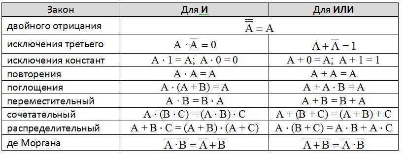 Тройное равно в информатике. Закон отрицания алгебры логики. Законы алгебры логики 10 класс. Законы алгебры логики Информатика 10. Алгебра логики формулы таблица.