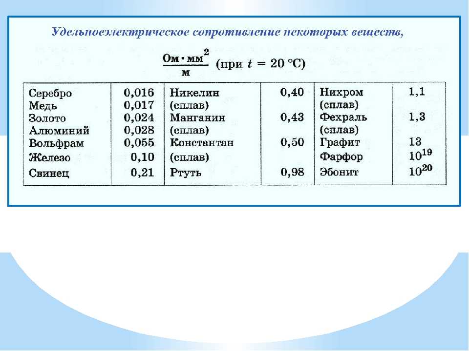 Удельное сопротивление 0. Удельное сопротивление меди таблица. Удельное сопротивление ом мм2/м. Удельное Эл сопротивление никелина. Удельное сопротивление стального проводника.