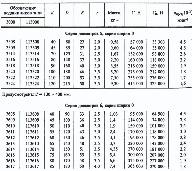 Корпусные подшипники размеры таблица