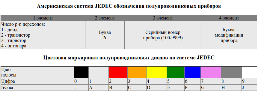 Цветовая маркировка стеклянных стабилитронов. Маркировка SMD диодов sod80. Стабилитрон цветная маркировка СМД. СМД диоды маркировка цветовая. Расшифровка маркировки СМД диодов.