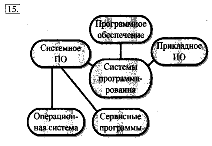 Заполните схему программное обеспечение системные программы