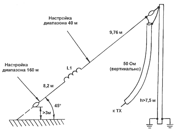 Ориентация антенны. Антенна Луч на 160м противовес. Антенна диапазона 40 м на 160м. Антенна слопер на 160 80 и 40 м. Кв антенна на 160м.