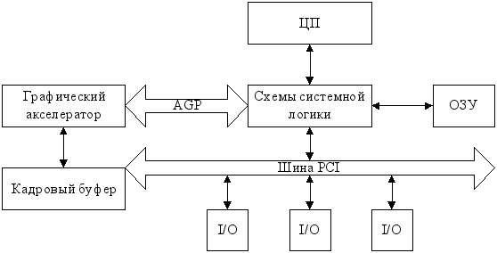 Структурная схема видеоадаптера