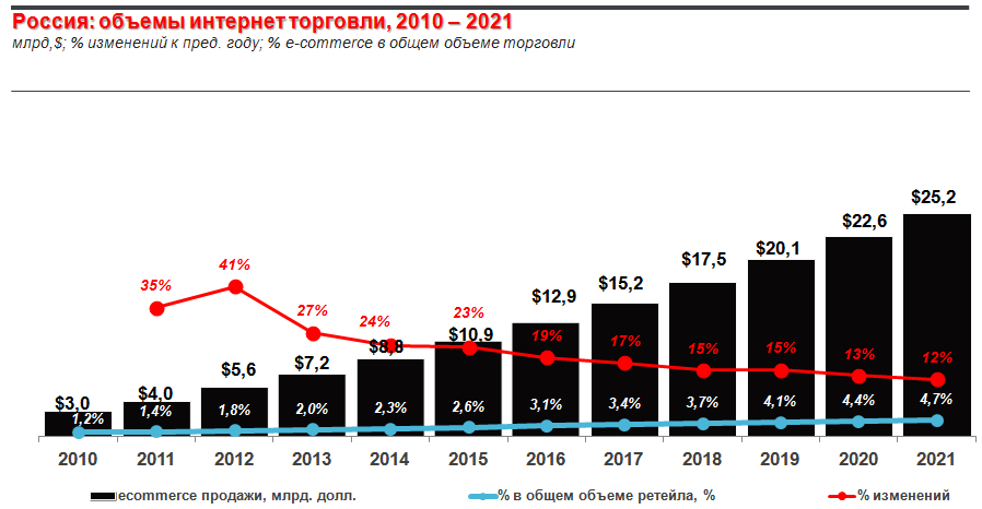 Сравнительный анализ технологий интернет торговли проект