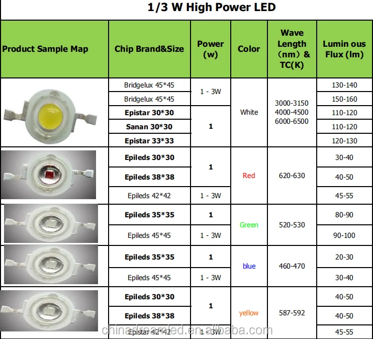 Lead характеристики. Светодиод SMD 3w. Светодиоды мощные 3w параметры. Светодиоды LG 460nm 5w. Светодиоды 3 вольта характеристики.