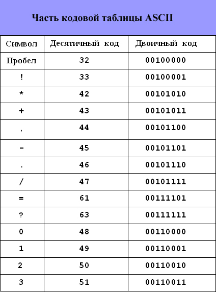 Бинарный код переводчик. Кодовая таблица ASCII десятичный код. Таблица ASCII двоичных кодов. Таблица двоичного кода русских букв и цифр. Двоичная система кодирования таблица.
