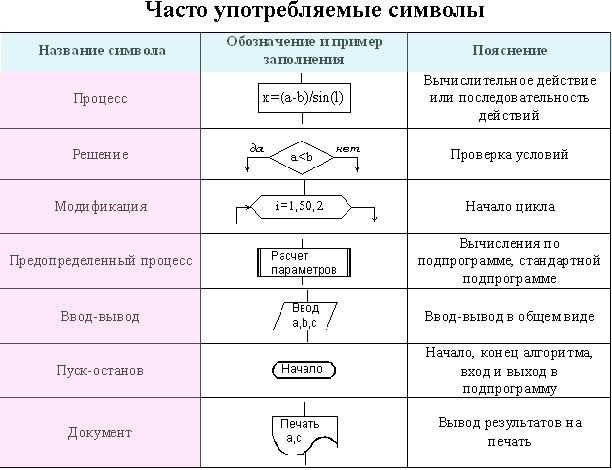 Скругленный прямоугольник используется в блок схемах для обозначения