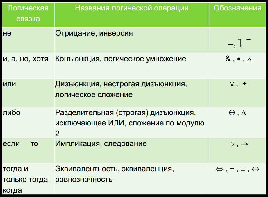 Все логические операции. Таблица обозначение логических операций. Логические связки операций. Таблица название логической операции. Название логической операц